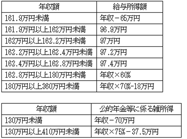 【シニアも忘れず確定申告】共働き夫婦だった年金受給者でも初めて使える「配偶者特別控除」
