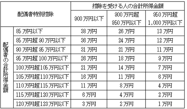 【シニアも忘れず確定申告】共働き夫婦だった年金受給者でも初めて使える「配偶者特別控除」