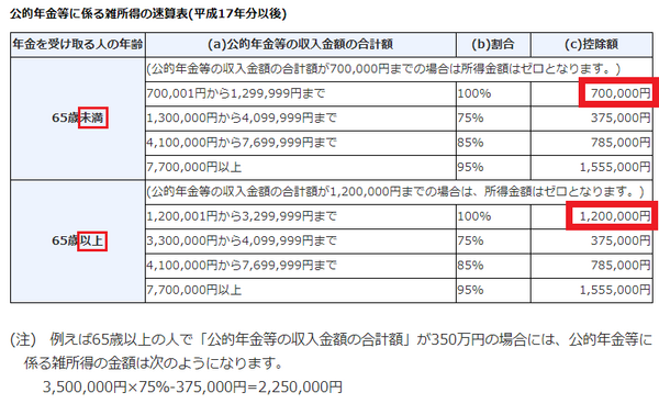 公的年金等に係る雑所得の速算表