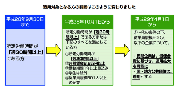 パートの社会保険の改正