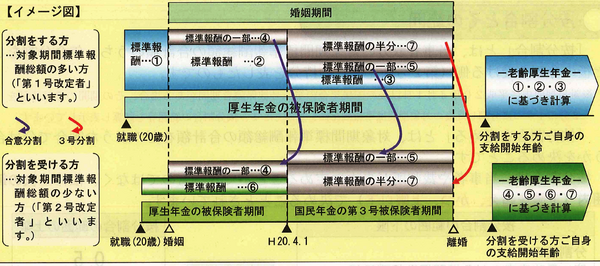 離婚分割（合意分割と3号分割）
