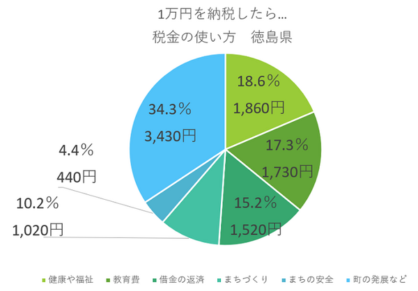 税金の使い道