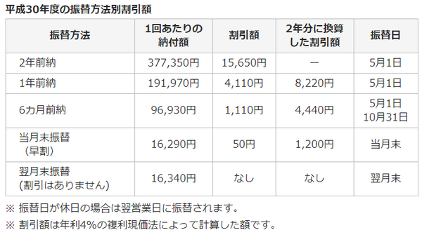 日本年金機構の前納割引制度