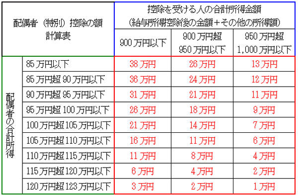 年末調整で配偶者（特別）控除の申告をした方はもらった源泉徴収票も要チェック