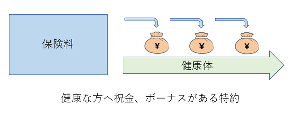 保険料が安くなる「健康特約」　健康な方へ祝金や、ボーナスがある特約を紹介します。