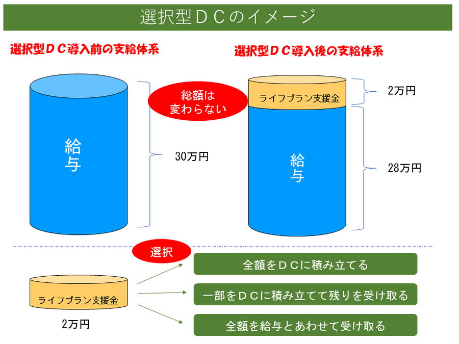 選択型DCのイメージ