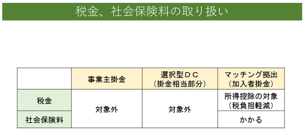 税金、社会保険料取り扱い