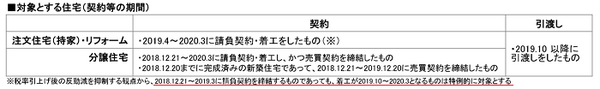 次世代住宅ポイント制度対象とする住宅