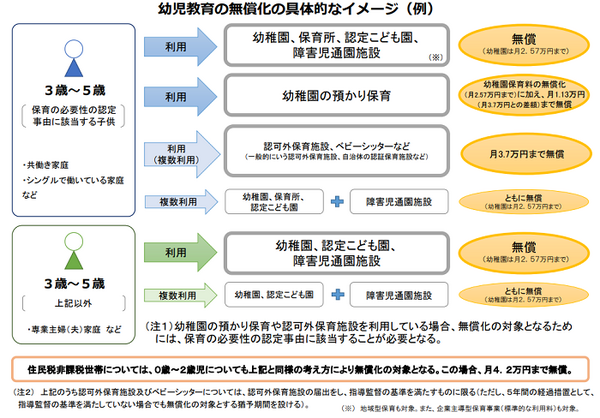 幼児教育の無償化イメージ