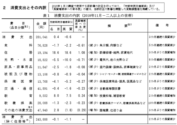 家計調査報告