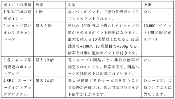 【獲得ポイントを公表】ポイント最大43倍の「楽天スーパーSALE」は本当にお得？　実際の「総ポイント還元率」を調べてみました。