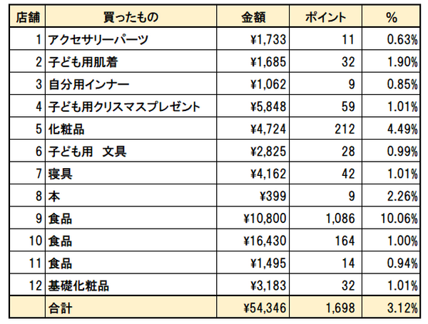 【獲得ポイントを公表】ポイント最大43倍の「楽天スーパーSALE」は本当にお得？　実際の「総ポイント還元率」を調べてみました。