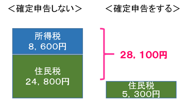 【確定申告】「103万円の壁と130万円の壁」のジレンマは、学生アルバイトにもあった　