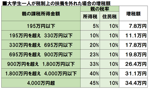 所得が高い人ほど増税額は大きくなる