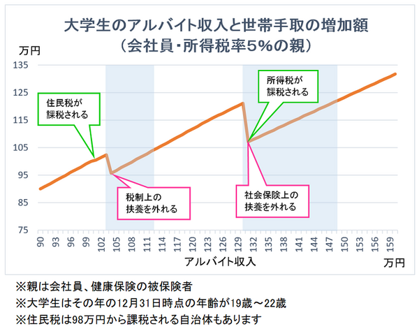 大学生のアルバイト収入の増加と世帯手取額の増加の関係