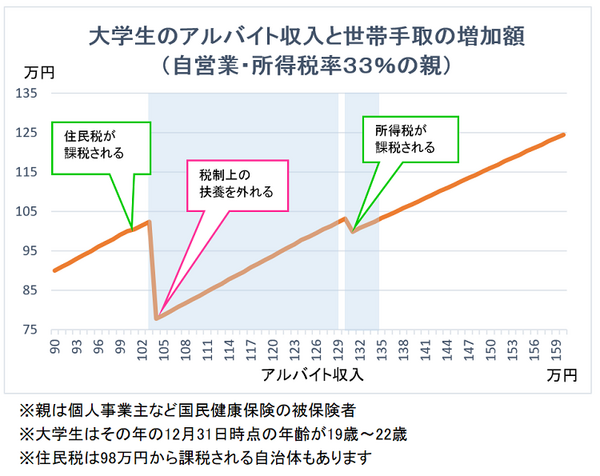 所得税率33％の場合