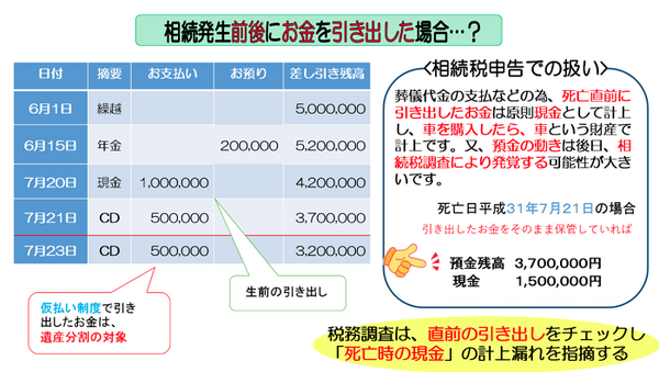 相続発生前後にお金を引き出す
