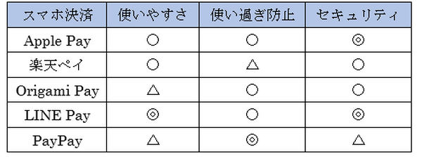 子供が使う「スマホ決済」はどれがおすすめ？　その疑問に「使いやすさ、使い過ぎ防止、セキュリティ」の面からアドバイス