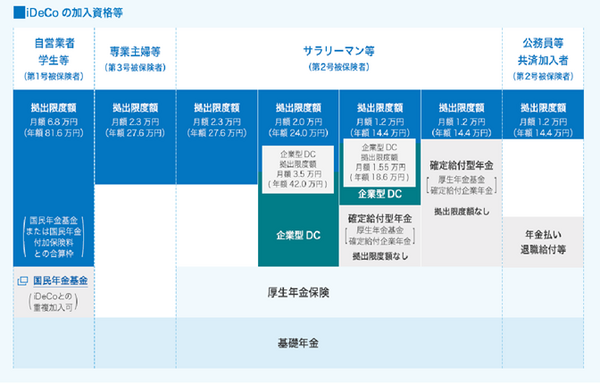 iDeCoの掛け金上限が人によって異なる理由