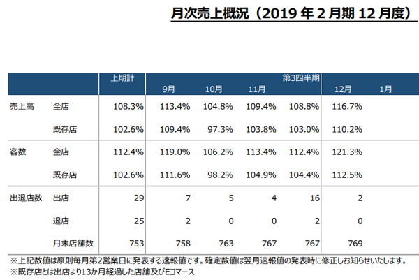 月次売上概況