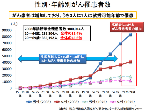がん患者は増加しており、うち3人に1人は就労可能年齢で罹患 