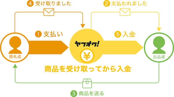 「Yahoo! かんたん決済」は、どの支払方法を選んでも手数料無料　仕組みと注意点を紹介します。