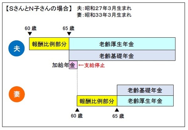 S子さんとN子さんの場合