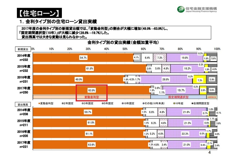 新規貸出額に占める金利タイプ別構成比