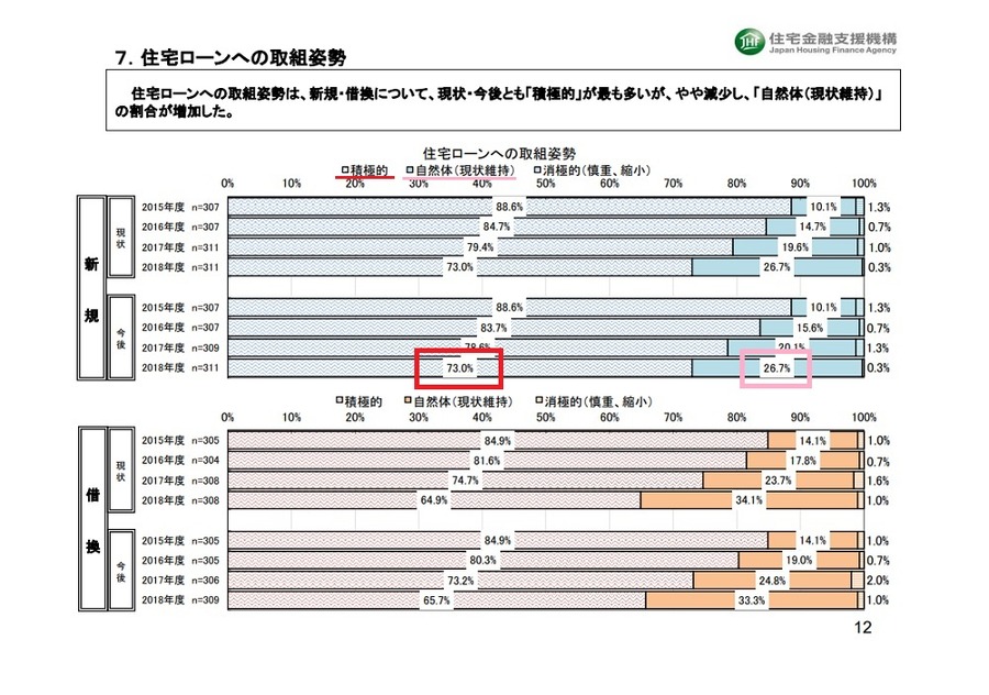 新規住宅ローンへの今後の取組姿勢