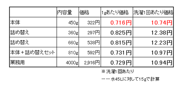 洗剤の詰め替えは本当にお得？　本体or詰め替えで迷ったときの計算方法