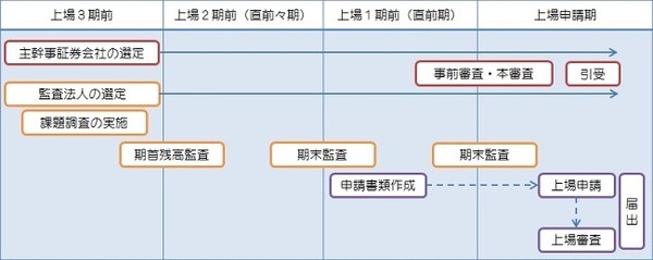 株式上場って何？　上場するまでに企業内ではどんな事が行われているか