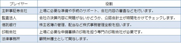株式上場って何？　上場するまでに企業内ではどんな事が行われているか
