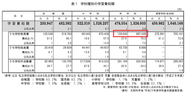 子供の学習費調査
