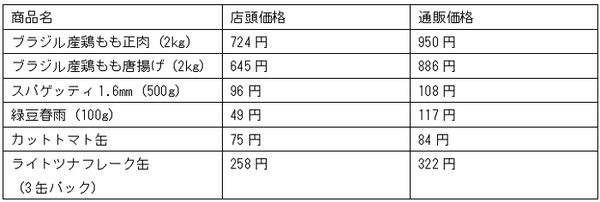 【業務スーパー】神戸物産から公式通販「GALLEON」登場　購入できる輸入食材や販売価格を調査
