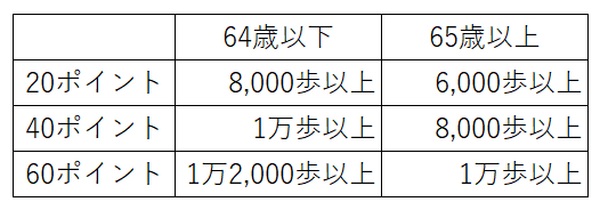 歩数の獲得ポイント