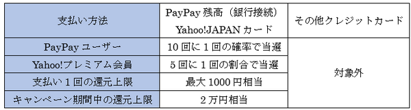 20％分の還元額の上限