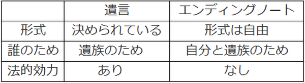 知っておきたいエンディングノート活用法　遺言との違いも解説