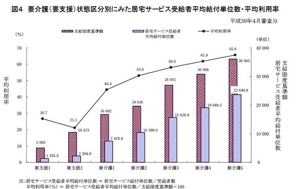 要介護（要支援）状態区分別にみた居宅サービス受給者平均給付単位数・平均利用率