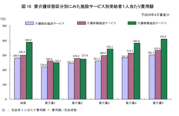 介護施設での平均費用