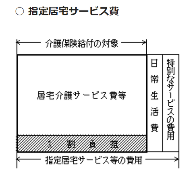 指定居宅サービス費