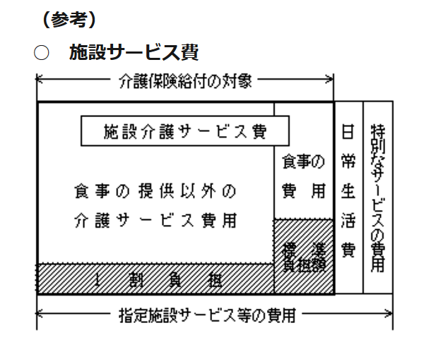 施設サービス費