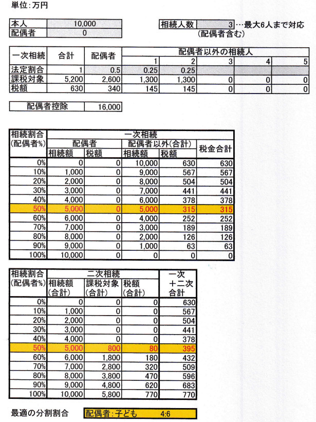 1億円相続の具体例