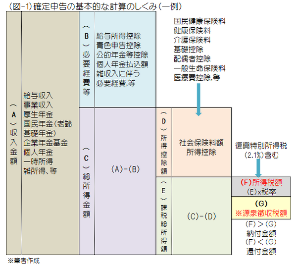 確定申告のシミュレーションに必要な書類と計算データー
