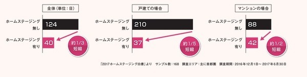 ホームステージングで販売までの期間が短縮