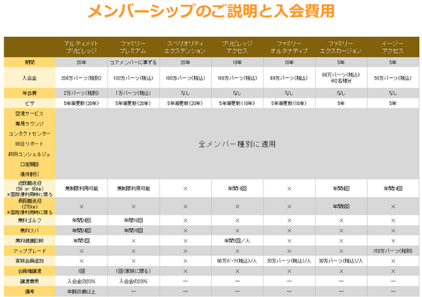 メンバーシップの説明と入会費用