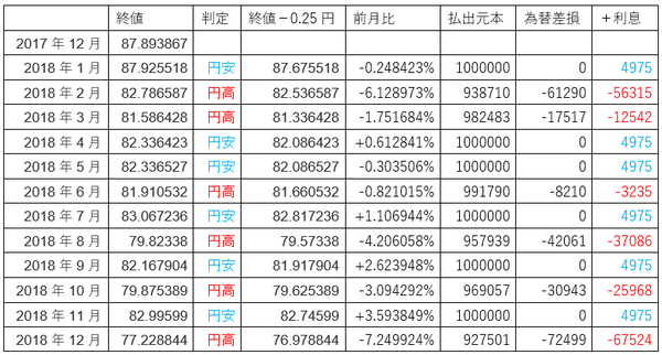 2018年の月終値を例にとってシミュレーション
