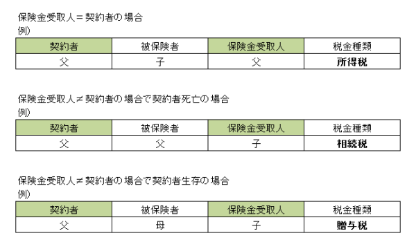 保険契約関係による税金種類の違い