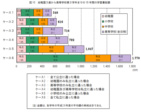 幼稚園から高校まで15年間の総学習費