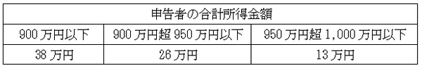 配偶者の合計所得金額が85万円以下の場合の、配偶者（特別）控除の額