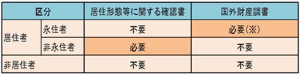 確定申告の際に添付義務がある書類に要注意